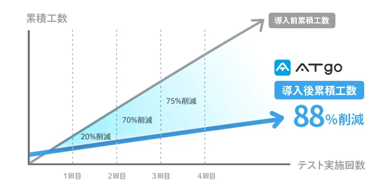 テストを繰り返す度に効率アップ
