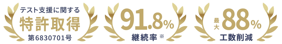 テスト⽀援に関する特許取得 特許第6830701号/継続率91.8%/工数削減88%
