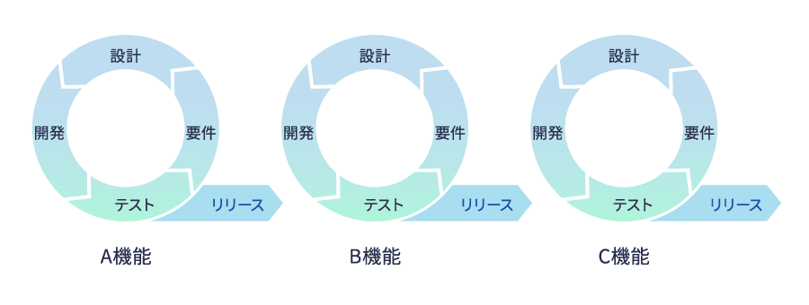 アジャイル開発モデル
