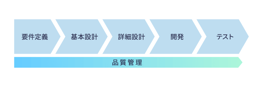 ウォーターフォール開発
