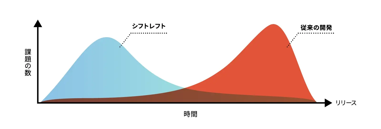 シフトレフトと従来開発の品質保証プロセスの比較